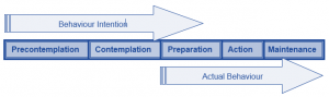 Transtheoretical Model and behaviour