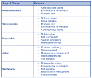 Processes of change